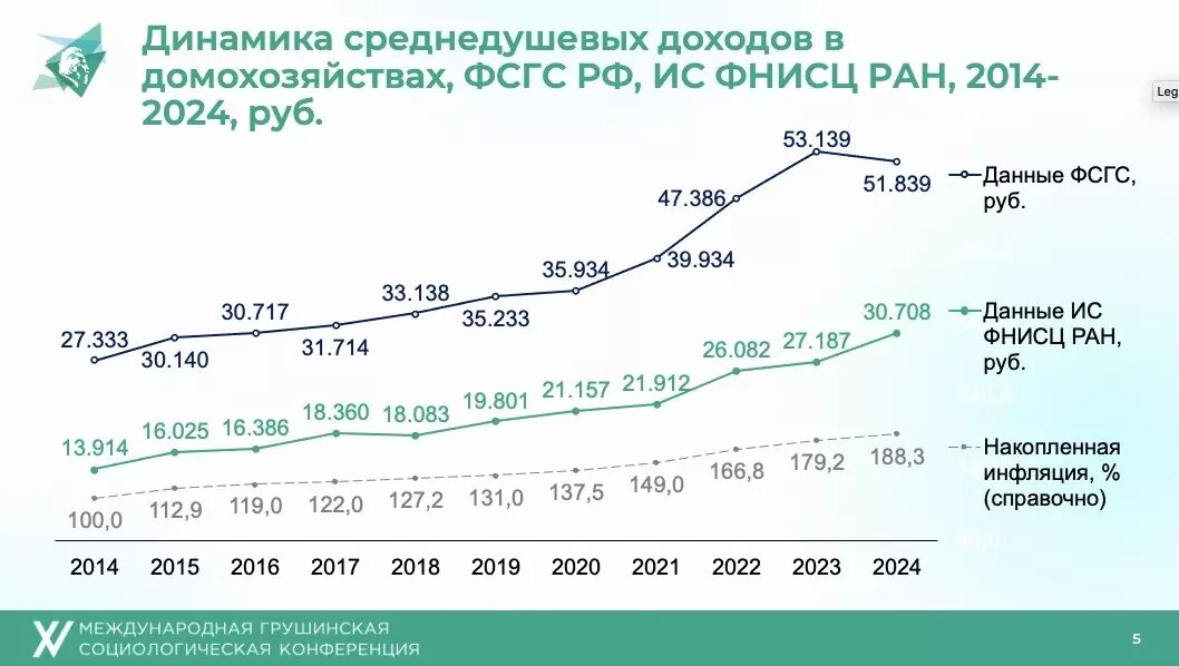 Доходы россиян, по версии Института социологии РАН, в полтора раза ниже данных Росстата. Фото: conf.wciom.ru