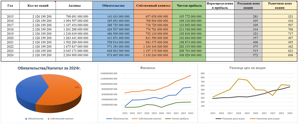 Показатели ПАО «ТАТНЕФТЬ» на основе годовых отчетов по МСФО (таблица, график)