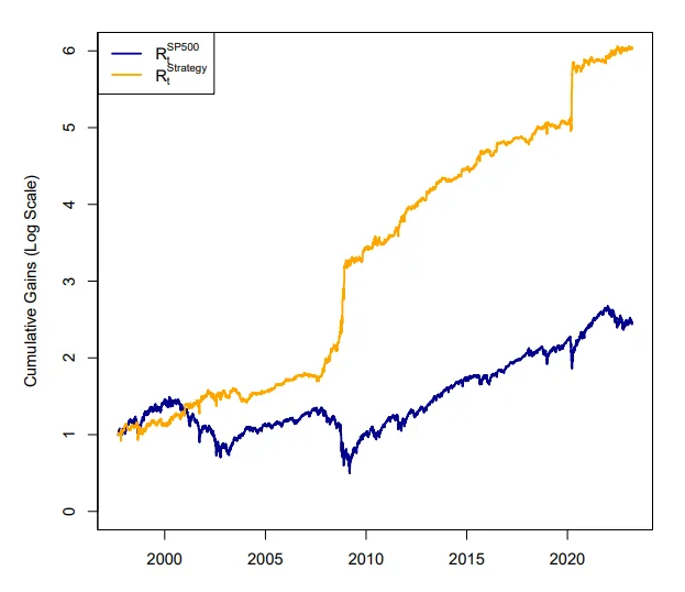 Динамика эффективности стратегии опережения с течением времени. На этом рисунке показана кумулятивная прибыль в 1 доллар, вложенный в стратегию R_Strategy, основанную на ребалансировке и построенную, как описано в разделе 5, наряду с результатами в 1 доллар, вложенный в портфель R_SP500. Масштаб R_Strategy изменен, чтобы соответствовать волатильности R_SP500. Ежедневные наблюдения. Период выборки - с 1997-09-10 по 2023-03-17 гг.
