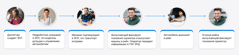             Все сотрудники на каждом этапе должны подписать документ УКЭП или УНЭП ГК, но 
                                    медработники могут использовать только УКЭП