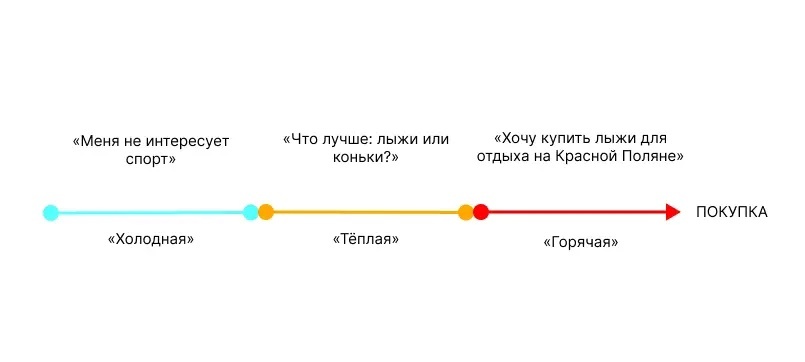 «Холодная» целевая аудитория пока не нуждается в продукте, «тёплая» уже сравнивает варианты, а «горячая» интересуется именно вашим предложением
