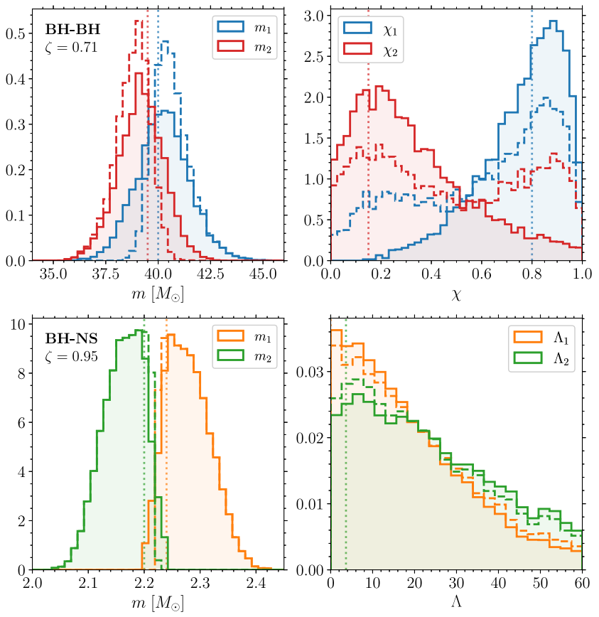   Davide Gerosa et al. / Physical Review Letters, 2025