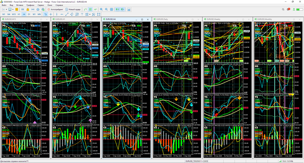 Аналитический Дисплей Многодневных стратегий (ADM) для EURUSD с периодами графиков M15, H1, H4. Daily (D), Weelky (W), Monthly (MN) по состоянию на 14:38 07.04.2025. Шаблон настройки индикаторов и прогностической разметки EURUSD_T20250311_C20250407-1435.tpl.