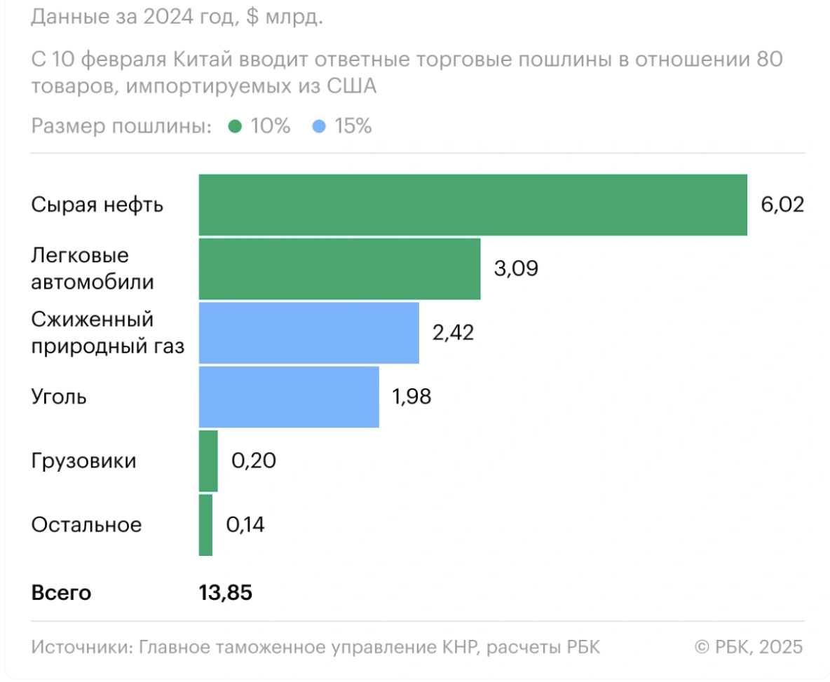 Сколько импорта Китая из США попало
под тарифы КНР