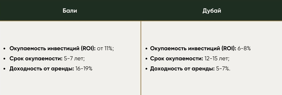 Сравнительная таблица Бали/Дубай