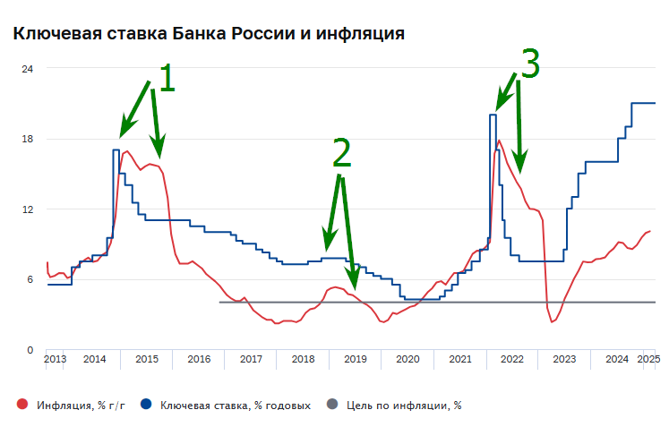 Каждый раз после повышения ставки инфляция из роста переходила в падение