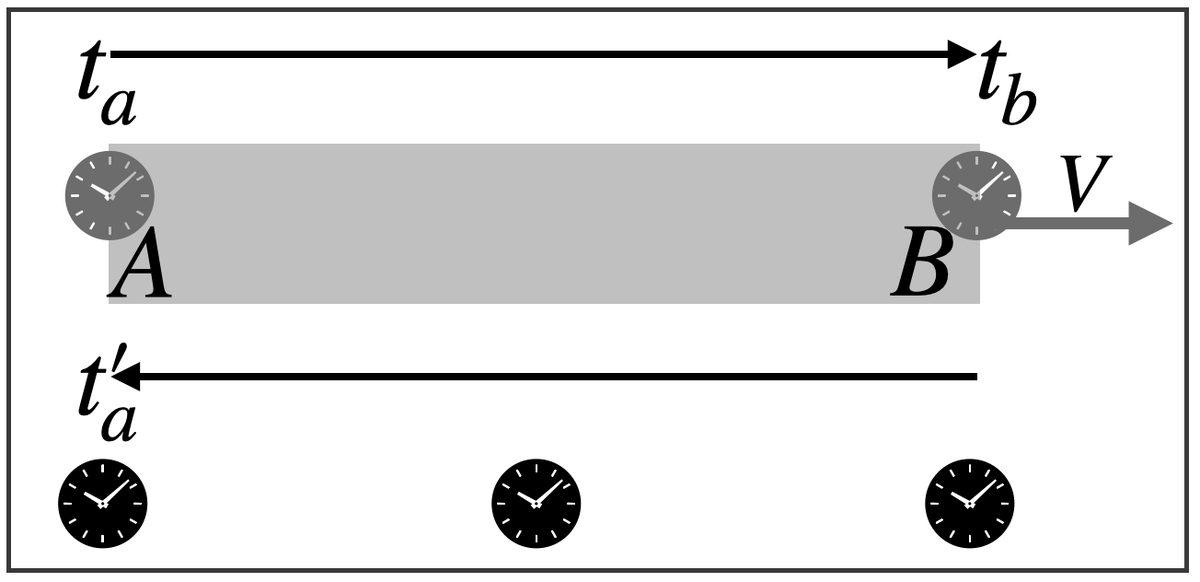 Схема мысленного опыта Эйнштейна.