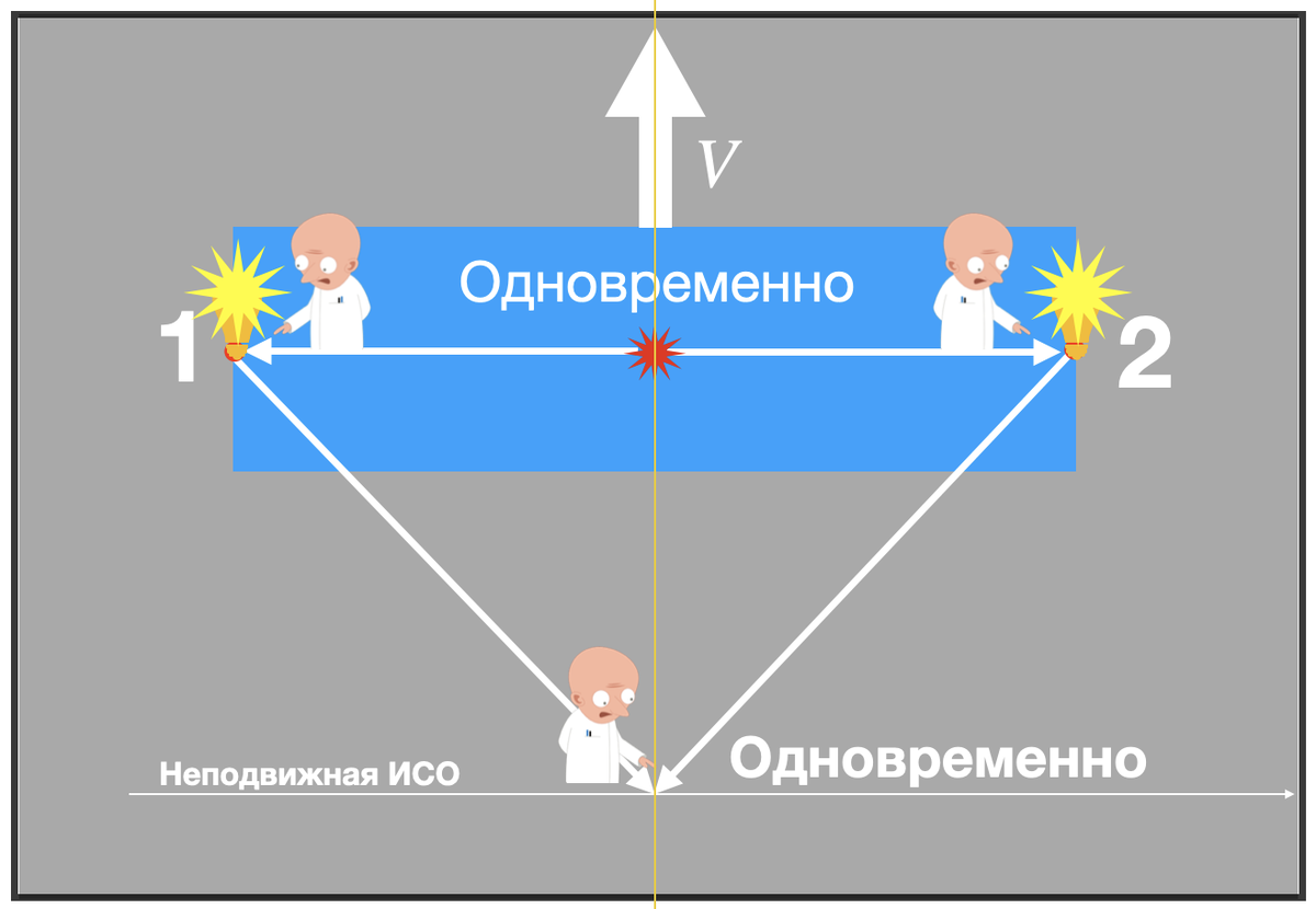 Рисунок, опровергающий относительность одновременности.