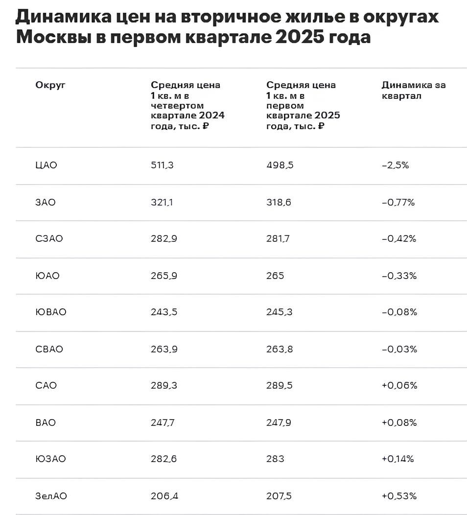 Источник: "РБК Недвижимость"