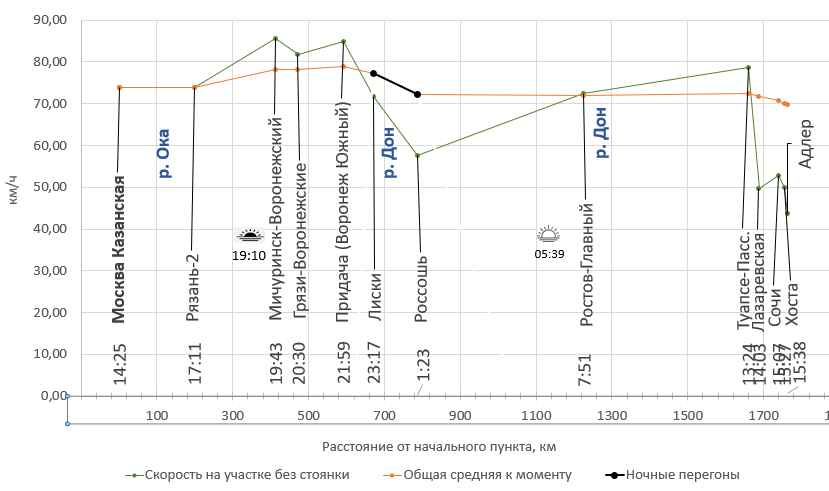 Потроено автором по данным с Туту