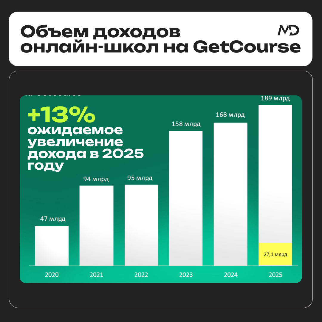 Объем доходов онлайн-школ на GetCourse