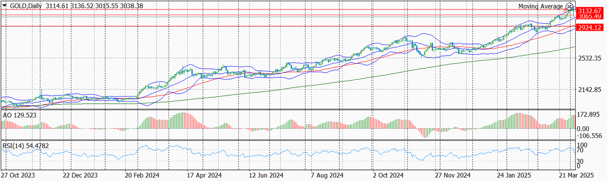 Цена на золото по дням, текущий уровень входа