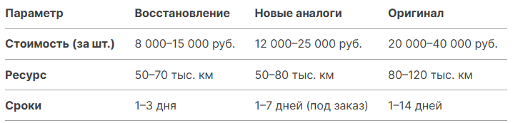 таблица сравнение выгоды восстановленных агрегатов и новых