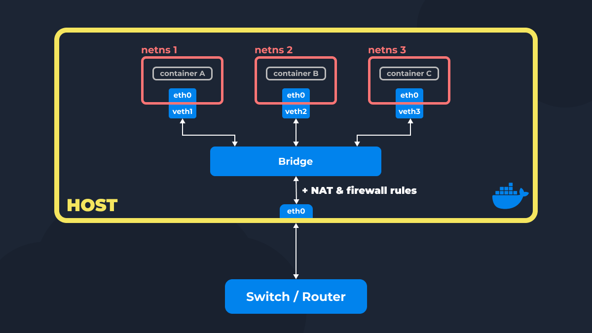 docker networking