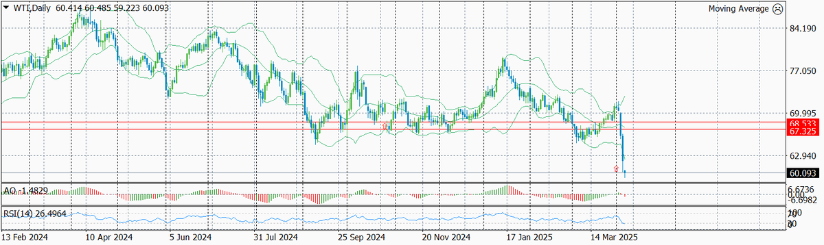 Динамика цены нефти WTI по дням с указанием текущего уровня входа и предыдущих уровней входов