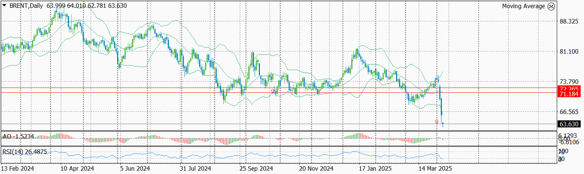 Динамика цены нефти Brent по дням с указанием текущего уровня входа и предыдущих уровней входов