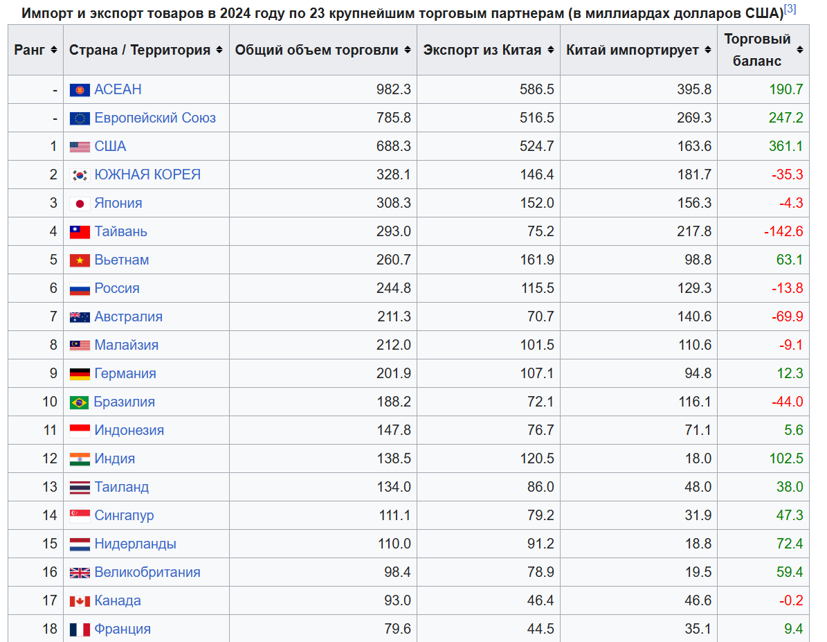 Больше всего Китай экспортирует в США