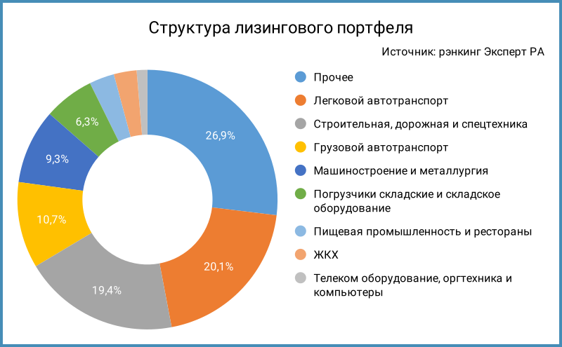 Структура лизингового портфеля.