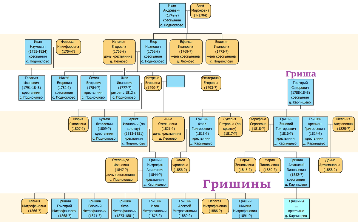 Фрагмент родословной Гришиных.