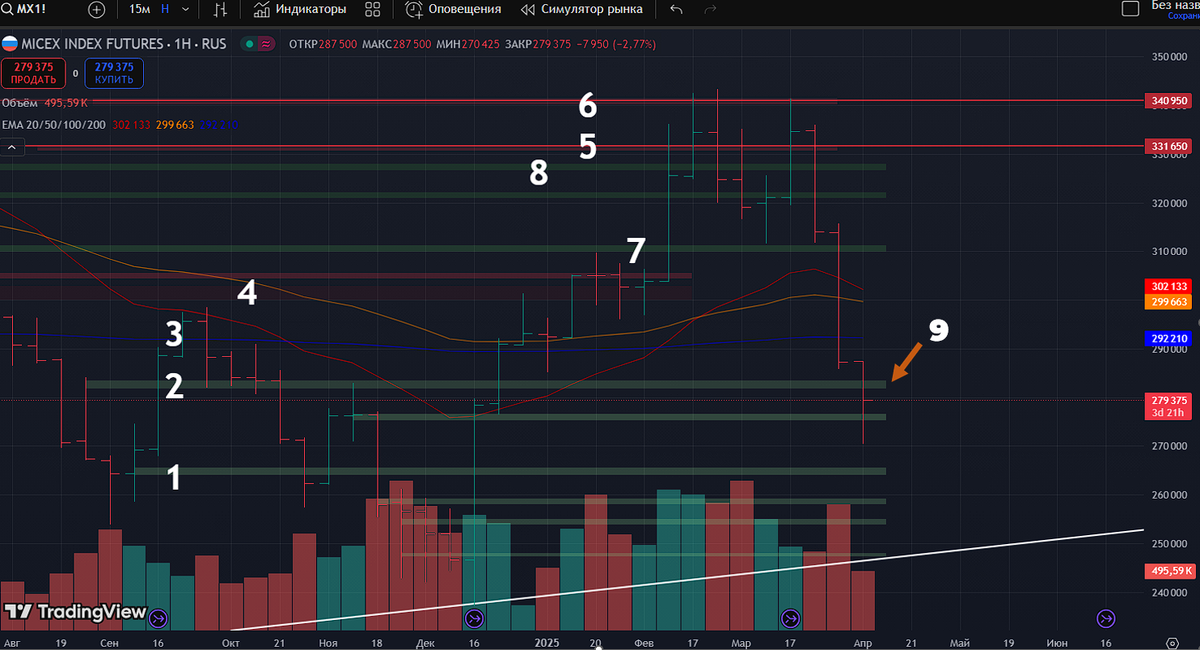 Фьючесрс на Индекс Московской Биржи: недельный таймфрейм