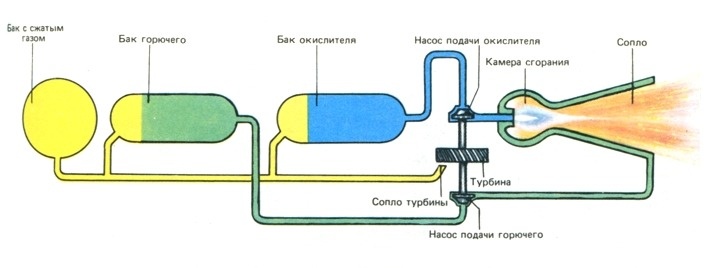 Схема работы ХРРД
habr.com
