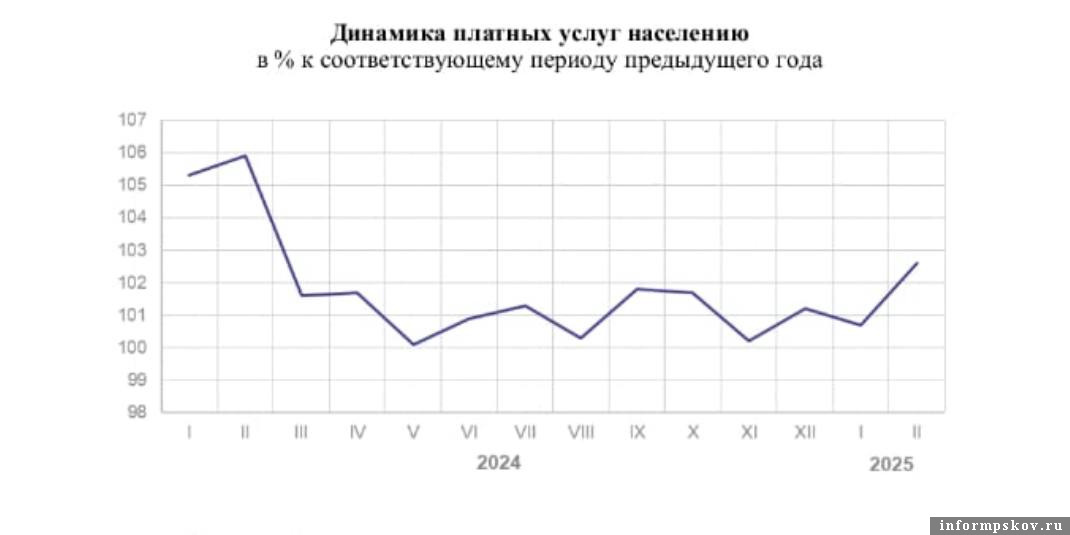 График: пресс-служба Псковстата