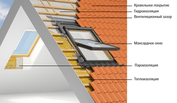 Как выглядит кровельный пирог