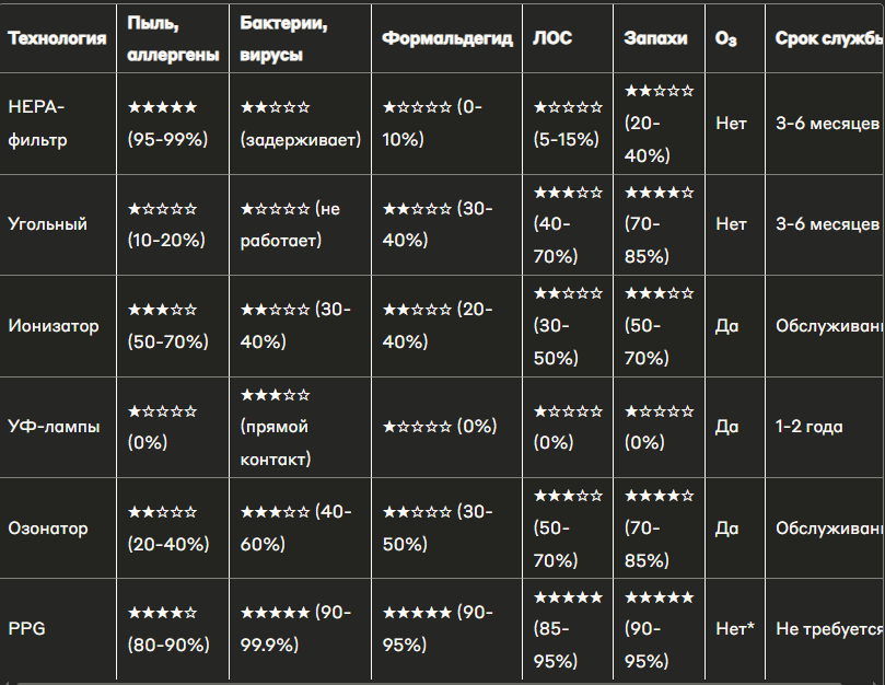 Сравнение эффективности различных типов очистителей воздуха против основных загрязнителей