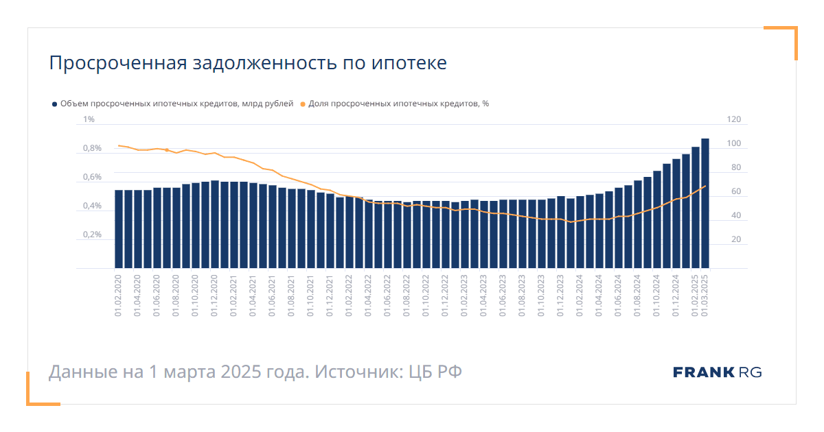 Источник: https://frankrg.com/data-hub/category/mortgage/chart/29397