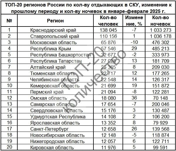 Таблица 1: Рейтинг по количеству отдыхающих в санаториях России