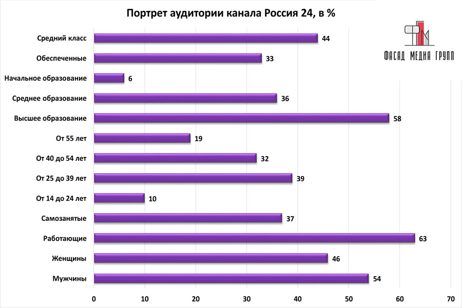К примеру, такие данные есть по аудитории телеканала «Россия 24»  📷
