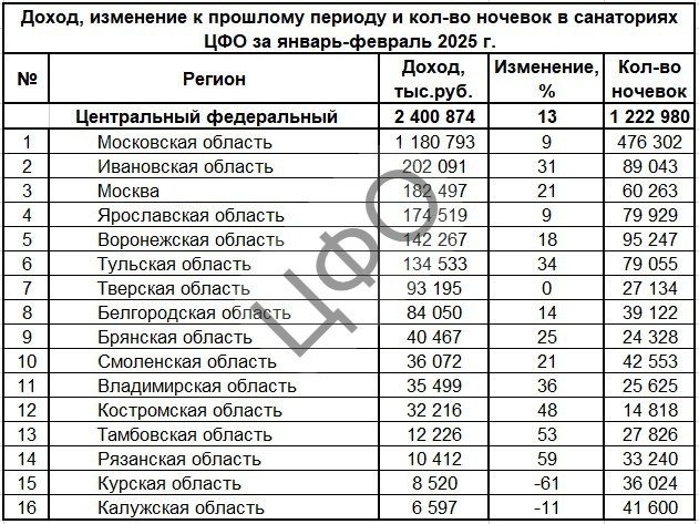 Доходы в ЦФО