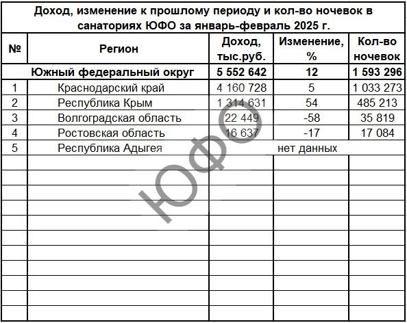Доходы в ЮФО