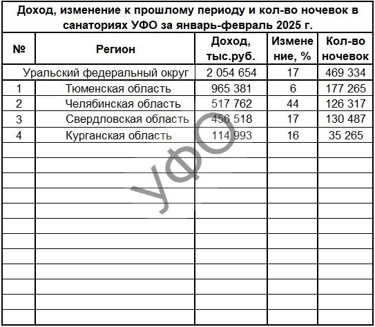 Доходы в УФО