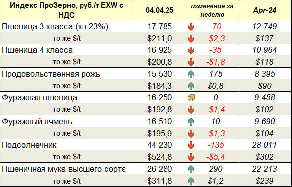 Индекс ПроЗерно, руб./т EXW с НДС 04.04.2025