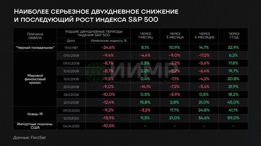 Наиболее серьезное двухдневное снижение и последующий рост индекса S&P500Источник: worldmarketstudies.ru
