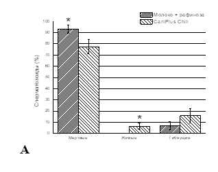 Сравнение влияния разных протоколов замораживания-оттаивания на жизнеспособность сперматозоидов эпидидимального семени джунгарского хомячка (A), после окрашивания SYBR Green I и PI. Достоверность отличий: *, P < 0.05 – сравнение между двумя криопротекторами.