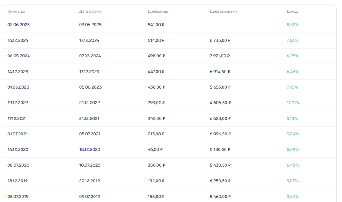 Выплаты дивидендов от Лукойла