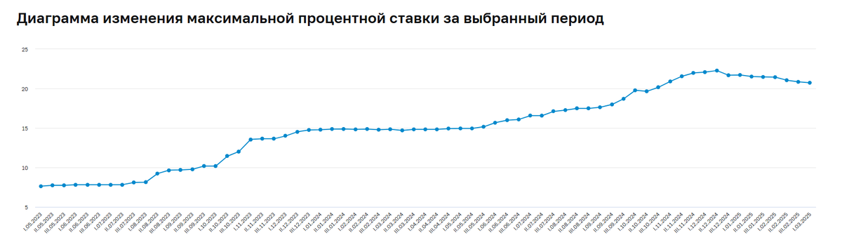 Динамика максимальной процентной ставки (по вкладам в российских рублях) десяти кредитных организаций