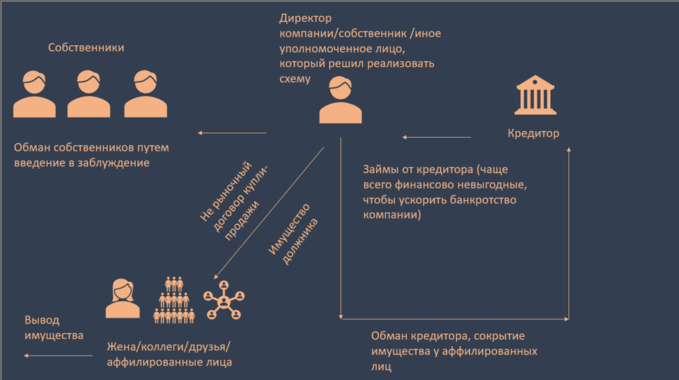 Схема преднамеренного банкротства