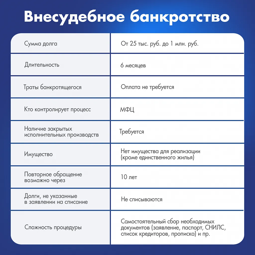 Условия внесудебного банкротства в России в 2025 году 