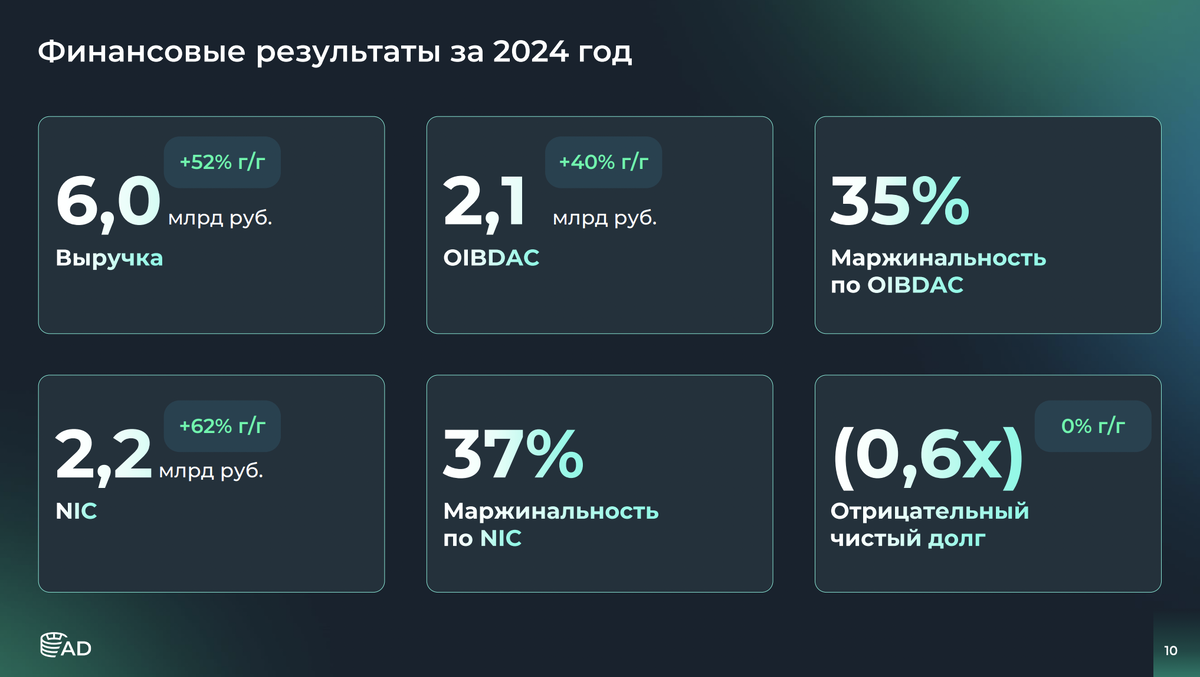 Результаты Аренадаты за 2024 год