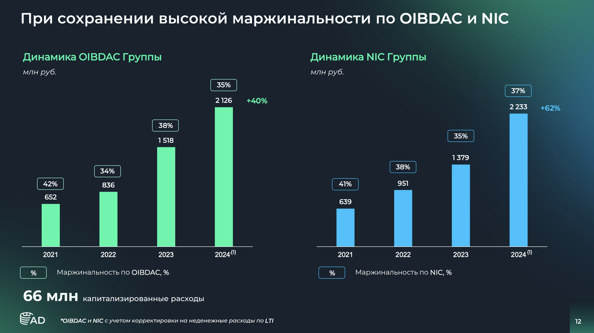 Маржинальность по NIC