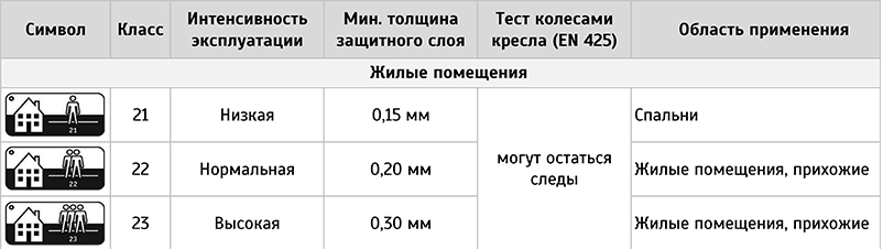 Таблица соответствия плитки ПВХ (стандарт EN 649)