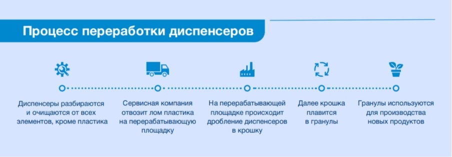 Процесс переработки диспенсеров. Источник: Сервисная служба Торк (торконлайн.рф)