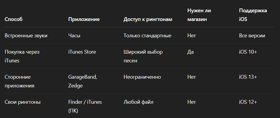Как изменить звук всех будильников на Iphone