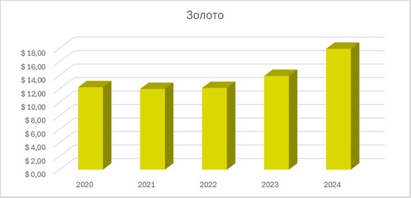 Объем рынка золота в трлн долларах за период 2020-2024 года