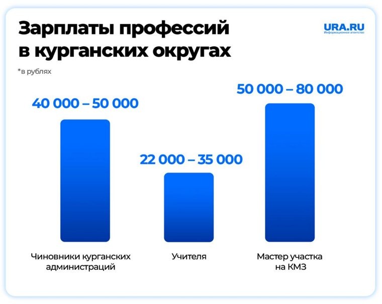 Курганские чиновники получают на уровне заводчан. Фото: URA.RU
