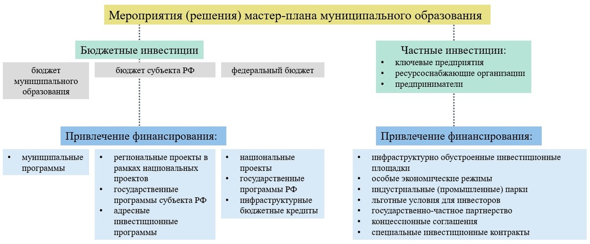 Рисунок 1 – Схема возможных вариантов привлечения ресурсов на реализацию мастер-плана муниципального образования

