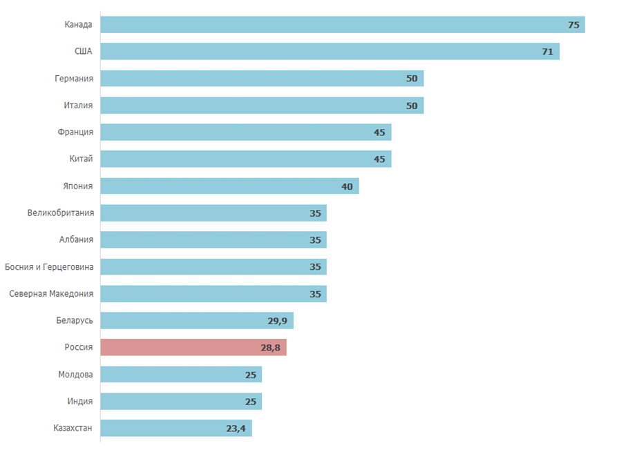 Рейтинг стран мира по уровню жилищной обеспеченности, кв. м на человека